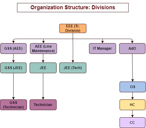 Organization Structure: Divisions