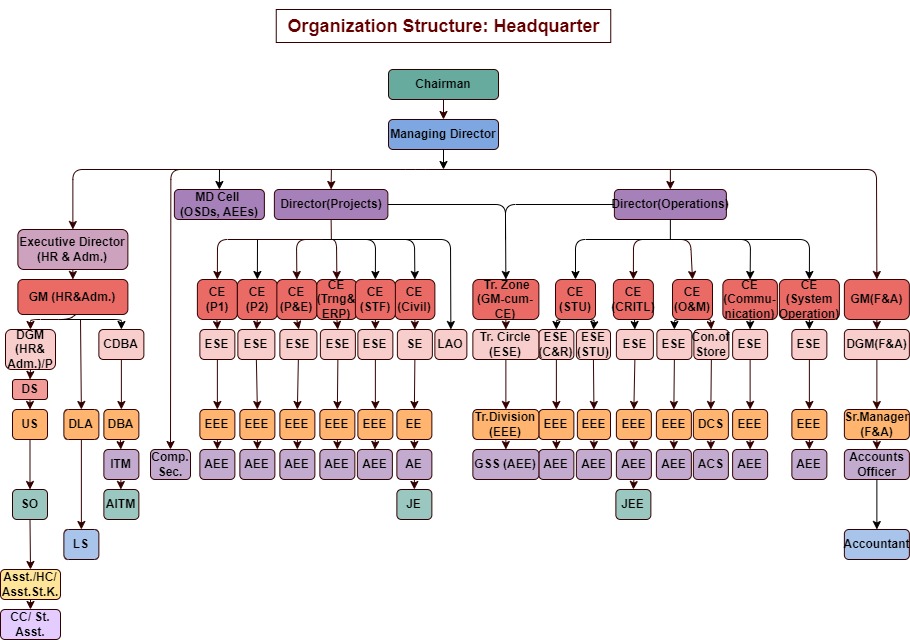 Organization Structure: HQ