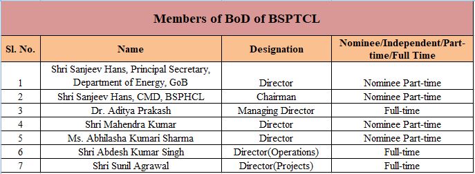 Members of BoD of BSPTCL