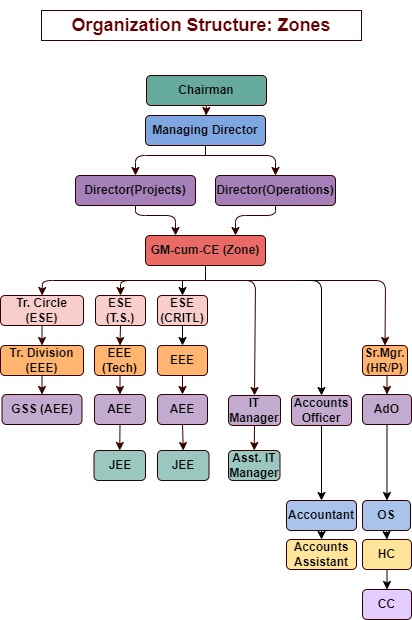 Organization Structure: Zones
